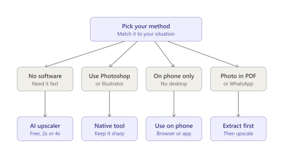 Decision tree showing how to choose the best way to increase image quality, branching into four options: no software, Photoshop or Illustrator, phone only, or photo in a PDF or WhatsApp, each leading to the recommended method."